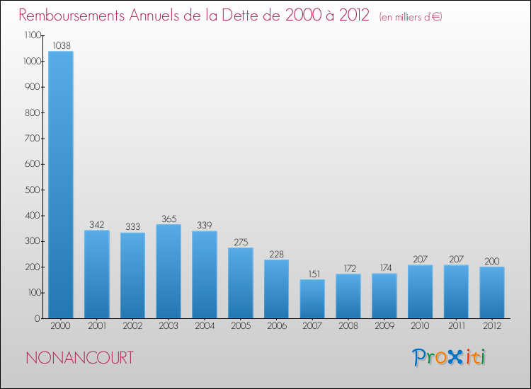 Evolution de l'annuité de la dette pour la commune de NONANCOURT de 2000 à 2012 Annuités de la dette pour NONANCOURT de 2000 à 2012