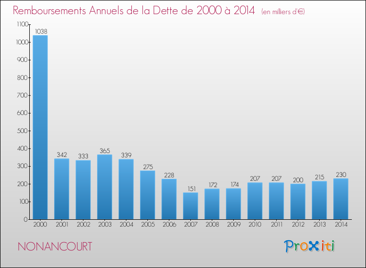 Evolution de l'annuité de la dette pour la commune de NONANCOURT de 2000 à 2014 Annuités de la dette pour NONANCOURT de 2000 à 2014
