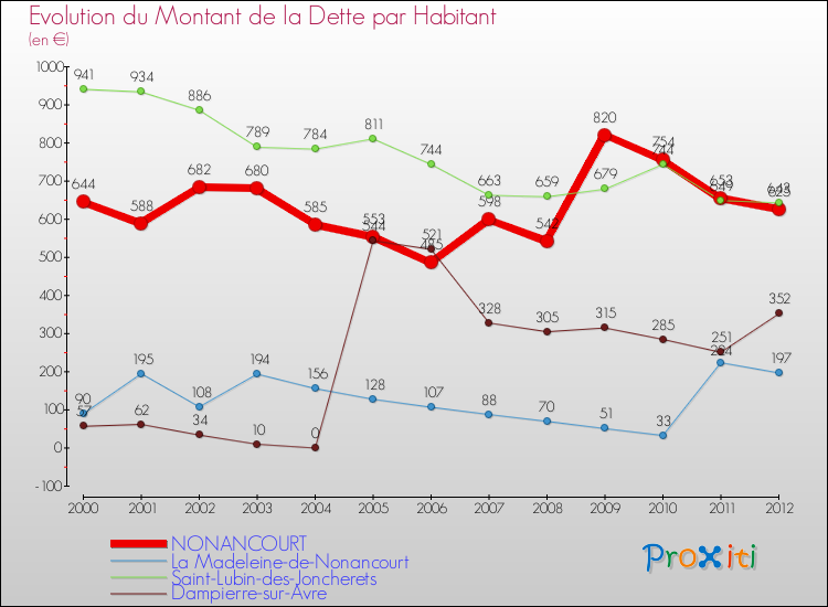 Evolution de la dette par habitant pour la commune de NONANCOURT et les communes proches de 2000 à 2012 Comparaison de la dette par habitant pour NONANCOURT et les communes voisines de 2000 à 2012