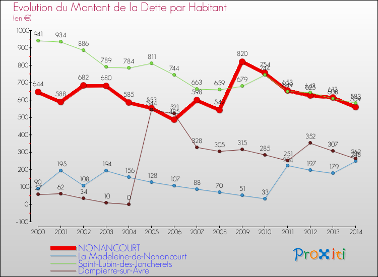 Evolution de la dette par habitant pour la commune de NONANCOURT et les communes proches de 2000 à 2014 Comparaison de la dette par habitant pour NONANCOURT et les communes voisines de 2000 à 2014