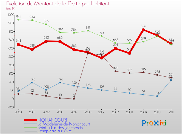 Evolution de la dette par habitant pour la commune de NONANCOURT et les communes proches Comparaison de la dette par habitant pour NONANCOURT et les communes voisines