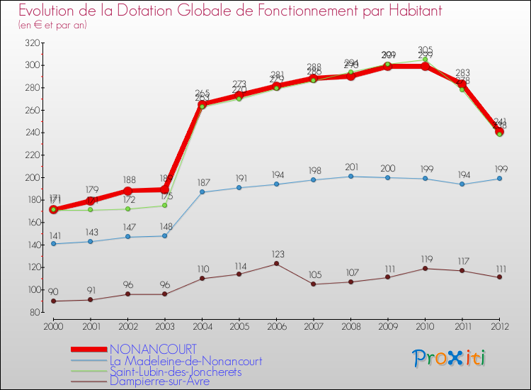 Evolution et montant de la dotation globale de fonctionnement par Habitant pour NONANCOURT et les communes proches Comparaison des dotations globales de fonctionnement par habitant pour NONANCOURT et les communes voisines