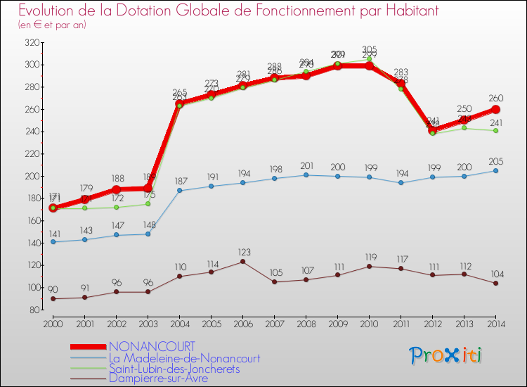 Evolution et montant de la dotation globale de fonctionnement par Habitant pour NONANCOURT et les communes proches de 2000 à 2014. Comparaison des dotations globales de fonctionnement par habitant pour NONANCOURT et les communes voisines de 2000 à 2014.