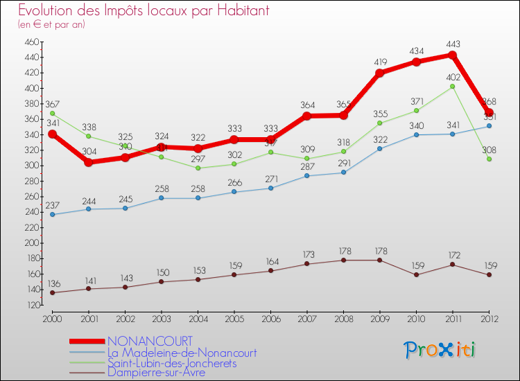 Evolution et montant des impôts locaux par Habitant pour NONANCOURT et les communes proches Comparaison des impôts locaux par habitant pour NONANCOURT et les communes voisines