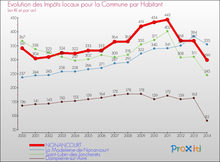 Evolution et montant des impôts locaux par Habitant pour NONANCOURT et les communes proches de 2000 à 2014 Comparaison des impôts locaux par habitant pour NONANCOURT et les communes voisines de 2000 à 2014