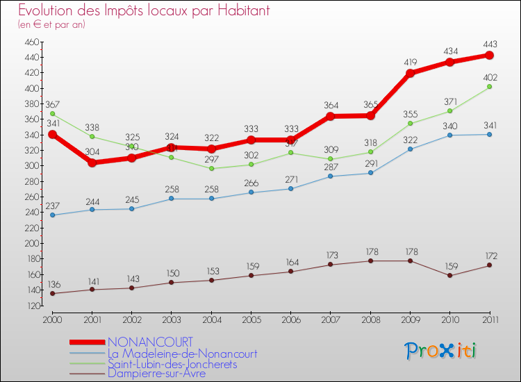 Evolution et montant des impôts locaux par Habitant pour NONANCOURT et les communes proches Comparaison des impôts locaux par habitant pour NONANCOURT et les communes voisines