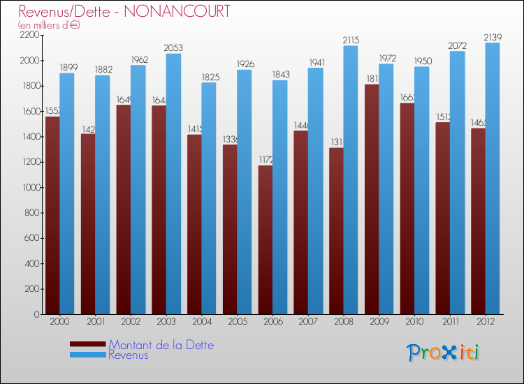 Evolution comparée de la dette et des revenus pour la commune de NONANCOURT de 2000 à 2012 Comparaison de la dette et des revenus pour NONANCOURT de 2000 à 2012