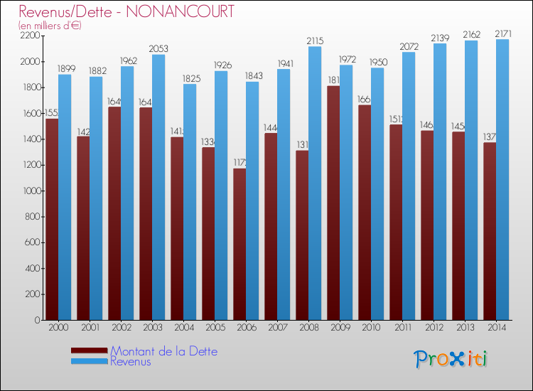 Evolution comparée de la dette et des revenus pour la commune de NONANCOURT de 2000 à 2014 Comparaison de la dette et des revenus pour NONANCOURT de 2000 à 2014