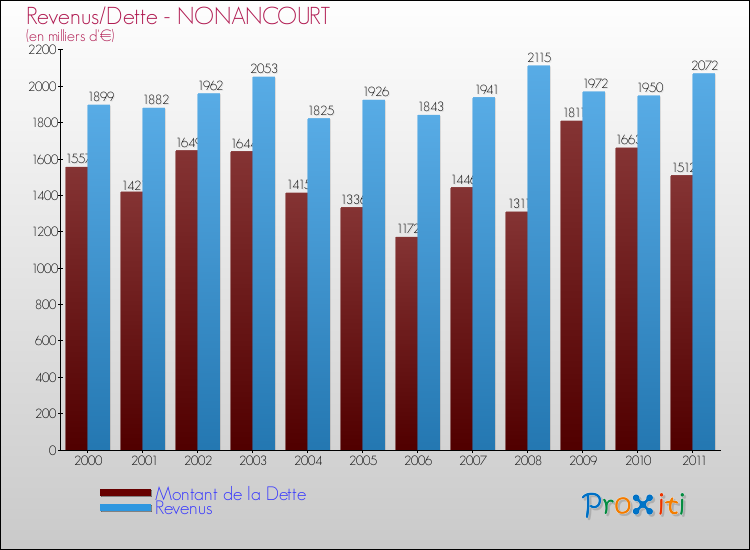 Evolution comparée de la dette et des revenus pour la commune de NONANCOURT de 2000 à 2011 Comparaison de la dette et des revenus pour NONANCOURT de 2000 à 2011