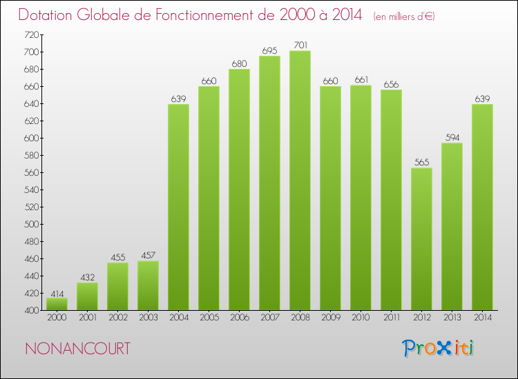 Evolution du montant de la Dotation Globale de Fonctionnement pour la commune de NONANCOURT de 2000 à 2014 Evolution du montant de la Dotation Globale de Fonctionnement pour NONANCOURT de 2000 à 2014