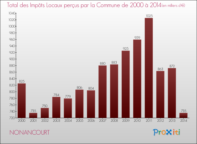Evolution des Impôts Locaux pour la commune de NONANCOURT de 2000 à 2014 Evolution des Impôts Locaux pour NONANCOURT de 2000 à 2014