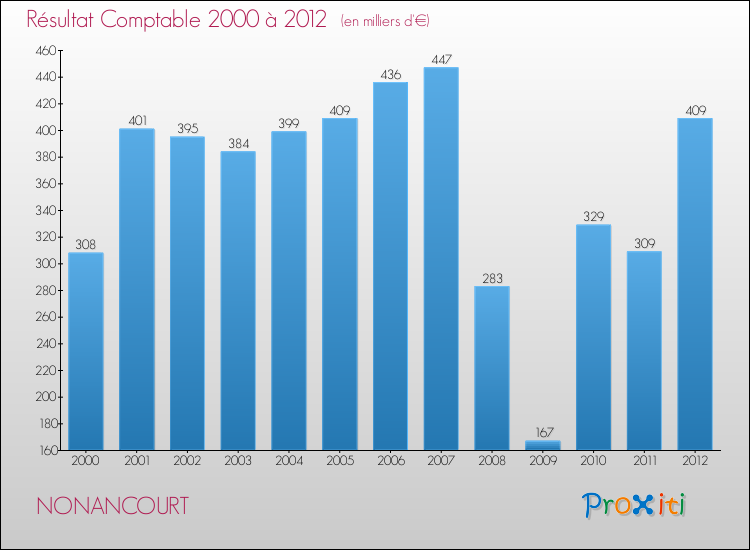 Evolution du résultat comptable pour la commune de NONANCOURT de 2000 à 2012 Evolution du résultat comptable pour NONANCOURT de 2000 à 2012