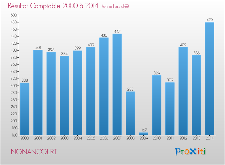 Evolution du résultat comptable pour la commune de NONANCOURT de 2000 à 2014 Evolution du résultat comptable pour NONANCOURT de 2000 à 2014