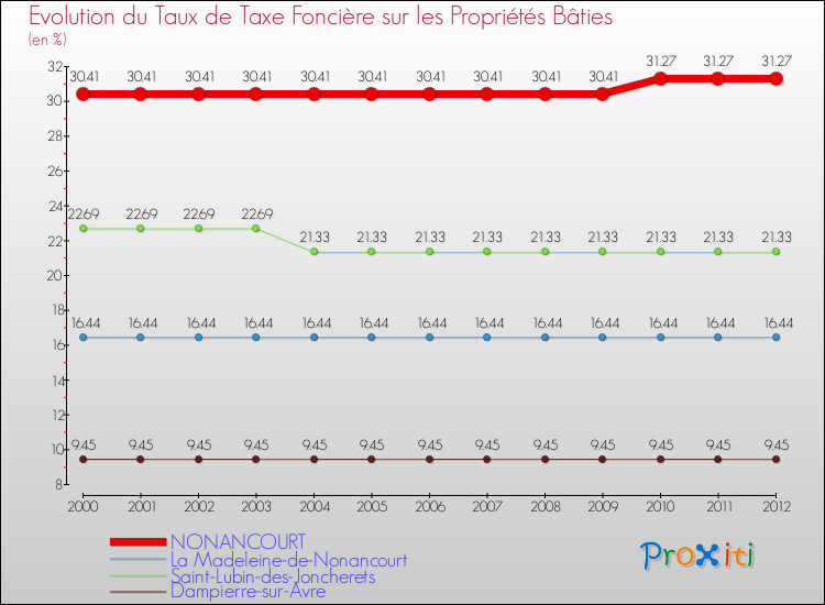Evolution du taux de la taxe foncière sur le bati pour NONANCOURT et les communes proches de 2000 à 2012 Comparaison des taux de taxe foncière sur le bati pour NONANCOURT et les communes voisines de 2000 à 2012