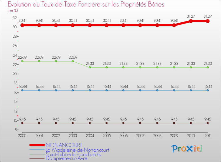 Evolution du taux de la taxe foncière sur le bati pour NONANCOURT et les communes proches Comparaison des taux de taxe foncière sur le bati pour NONANCOURT et les communes voisines