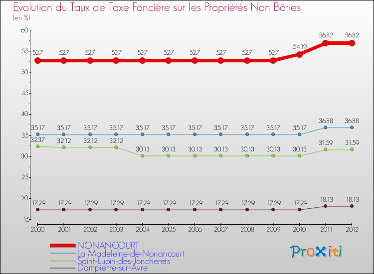 Evolution du taux de la taxe foncière sur les immeubles et terrains non batis pour NONANCOURT et les communes proches de 2000 à 2012 Comparaison des taux de la taxe foncière sur les immeubles et terrains non batis pour NONANCOURT et les communes voisines de 2000 à 2012