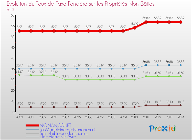 Evolution du taux de la taxe foncière sur les immeubles et terrains non batis pour NONANCOURT et les communes proches de 2000 à 2014 Comparaison des taux de la taxe foncière sur les immeubles et terrains non batis pour NONANCOURT et les communes voisines de 2000 à 2014