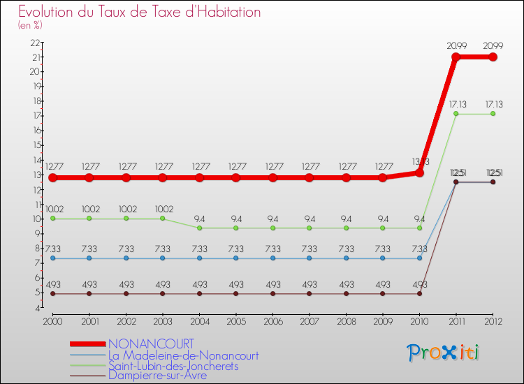 Evolution du taux de la taxe d'habitation pour NONANCOURT et les communes proches Comparaison des taux de la taxe d'habitation pour NONANCOURT et les communes voisines
