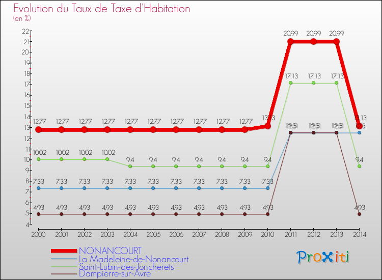 Evolution du taux de la taxe d'habitation pour NONANCOURT et les communes proches de 2000 à 2014 Comparaison des taux de la taxe d'habitation pour NONANCOURT et les communes voisines de 2000 à 2014