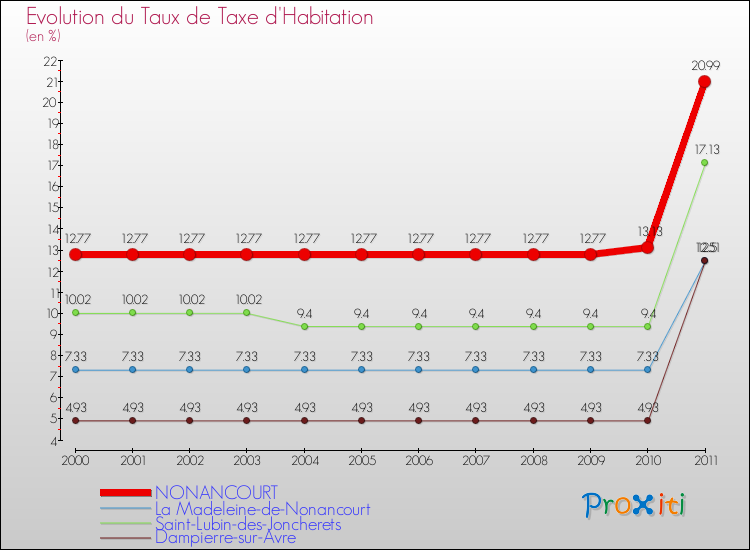 Evolution du taux de la taxe d'habitation pour NONANCOURT et les communes proches Comparaison des taux de la taxe d'habitation pour NONANCOURT et les communes voisines