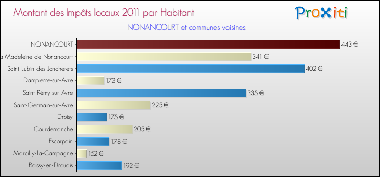 Montant des impôts locaux par Habitant pour NONANCOURT et les communes proches Comparaison des impôts locaux par habitant pour NONANCOURT et les communes voisines