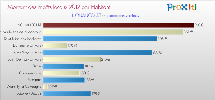 Montant des impôts locaux par Habitant pour NONANCOURT et les communes proches Comparaison des impôts locaux par habitant pour NONANCOURT et les communes voisines