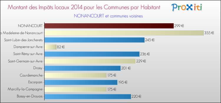 Montant des impôts locaux par Habitant pour NONANCOURT et les communes proches en 2014 Comparaison des impôts locaux par habitant pour NONANCOURT et les communes voisines en 2014