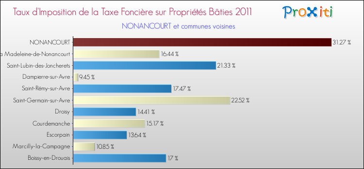 Taux d'imposition de la taxe foncière sur le bati 2011 pour NONANCOURT et les communes proches Comparaison des taux d'imposition de la taxe foncière sur le bati 2011 pour NONANCOURT et les communes voisines