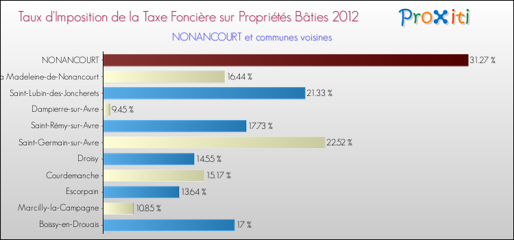 Taux d'imposition de la taxe foncière sur le bati 2012 pour NONANCOURT et les communes proches Comparaison des taux d'imposition de la taxe foncière sur le bati 2012 pour NONANCOURT et les communes voisines