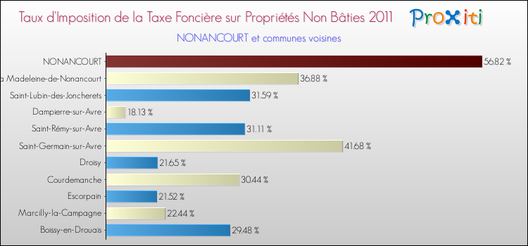 Taux d'imposition de la taxe foncière sur les immeubles et terrains non batis 2011 pour NONANCOURT et les communes proches Comparaison des taux d'imposition de la taxe foncière sur les immeubles et terrains non batis 2011 pour NONANCOURT et les communes voisines