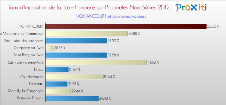 Taux d'imposition de la taxe foncière sur les immeubles et terrains non batis 2012 pour NONANCOURT et les communes proches Comparaison des taux d'imposition de la taxe foncière sur les immeubles et terrains non batis 2012 pour NONANCOURT et les communes voisines