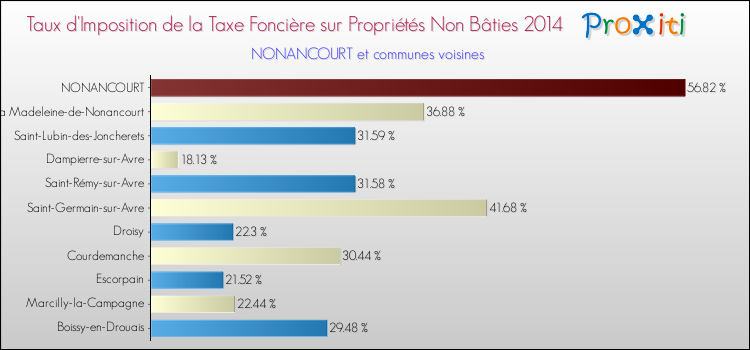 Taux d'imposition de la taxe foncière sur les immeubles et terrains non batis 2014 pour NONANCOURT et les communes proches Comparaison des taux d'imposition de la taxe foncière sur les immeubles et terrains non batis 2014 pour NONANCOURT et les communes voisines