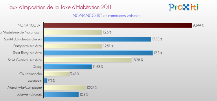 Taux d'imposition de la taxe d'habitation 2011 pour NONANCOURT et les communes proches Comparaison des taux d'imposition de la taxe d'habitation 2011 pour NONANCOURT et les communes voisines