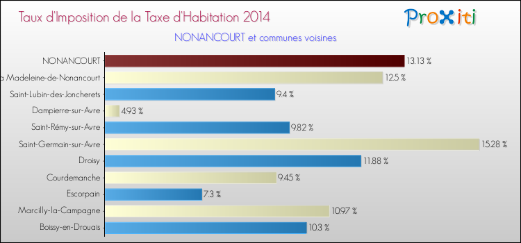 Taux d'imposition de la taxe d'habitation 2014 pour NONANCOURT et les communes proches Comparaison des taux d'imposition de la taxe d'habitation 2014 pour NONANCOURT et les communes voisines
