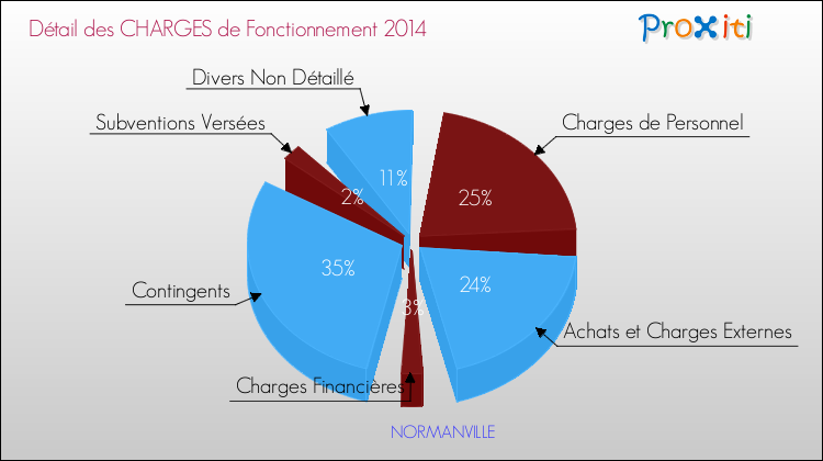Décomposition des Charges de Fonctionnement 2014 de la commune de NORMANVILLE Charges de Fonctionnement 2014 pour la commune de NORMANVILLE