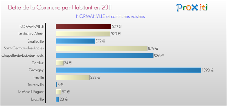Dette par habitant de la commune en 2011 pour NORMANVILLE et les communes proches Comparaison de la dette par habitant de la commune en 2011 pour NORMANVILLE et les communes voisines