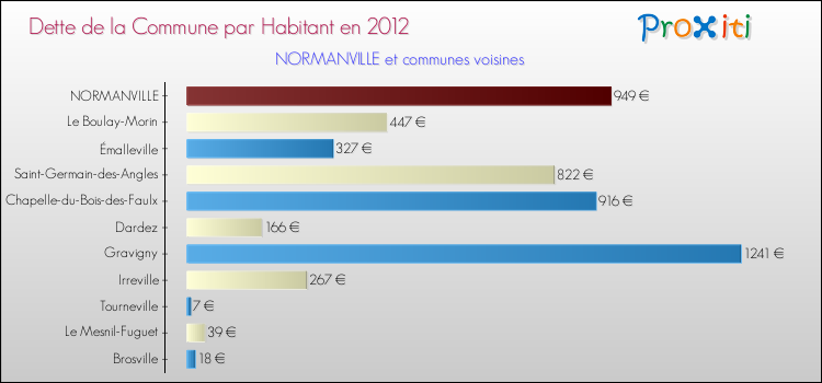 Dette par habitant de la commune en 2012 pour NORMANVILLE et les communes proches Comparaison de la dette par habitant de la commune en 2012 pour NORMANVILLE et les communes voisines