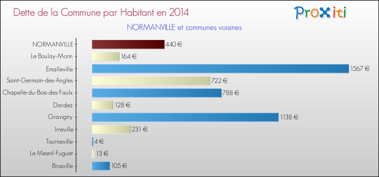 Dette par habitant de la commune en 2014 pour NORMANVILLE et les communes proches Comparaison de la dette par habitant de la commune en 2014 pour NORMANVILLE et les communes voisines