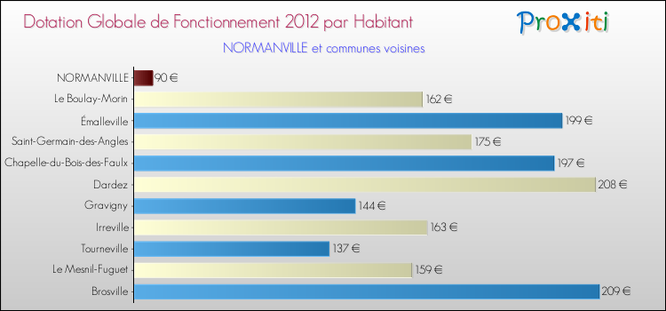 Montant des dotations globales de fonctionnement DGF par Habitant pour NORMANVILLE et les communes proches Comparaison des des dotations globales de fonctionnement DGF par habitant pour NORMANVILLE et les communes voisines