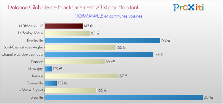 Montant des dotations globales de fonctionnement DGF par Habitant pour NORMANVILLE et les communes proches en 2014. Comparaison des des dotations globales de fonctionnement DGF par habitant pour NORMANVILLE et les communes voisines en 2014.
