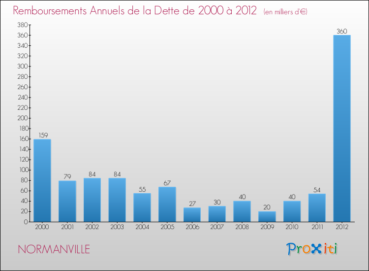 Evolution de l'annuité de la dette pour la commune de NORMANVILLE de 2000 à 2012 Annuités de la dette pour NORMANVILLE de 2000 à 2012