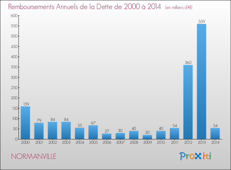 Evolution de l'annuité de la dette pour la commune de NORMANVILLE de 2000 à 2014 Annuités de la dette pour NORMANVILLE de 2000 à 2014