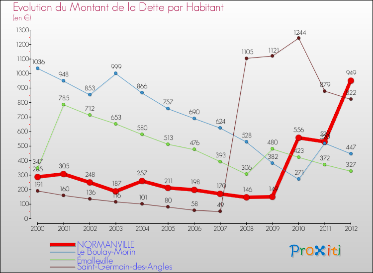 Evolution de la dette par habitant pour la commune de NORMANVILLE et les communes proches de 2000 à 2012 Comparaison de la dette par habitant pour NORMANVILLE et les communes voisines de 2000 à 2012