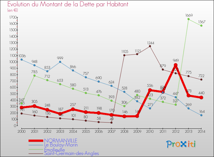 Evolution de la dette par habitant pour la commune de NORMANVILLE et les communes proches de 2000 à 2014 Comparaison de la dette par habitant pour NORMANVILLE et les communes voisines de 2000 à 2014