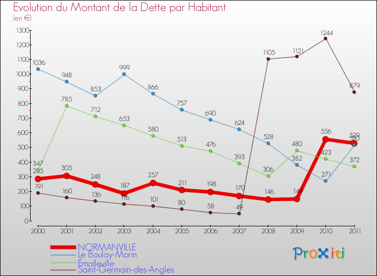 Evolution de la dette par habitant pour la commune de NORMANVILLE et les communes proches Comparaison de la dette par habitant pour NORMANVILLE et les communes voisines