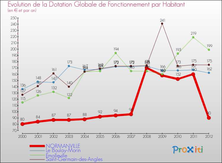 Evolution et montant de la dotation globale de fonctionnement par Habitant pour NORMANVILLE et les communes proches Comparaison des dotations globales de fonctionnement par habitant pour NORMANVILLE et les communes voisines