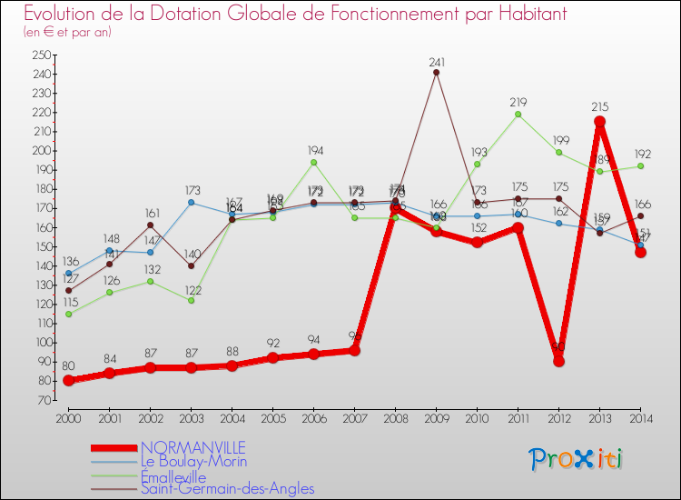 Evolution et montant de la dotation globale de fonctionnement par Habitant pour NORMANVILLE et les communes proches de 2000 à 2014. Comparaison des dotations globales de fonctionnement par habitant pour NORMANVILLE et les communes voisines de 2000 à 2014.