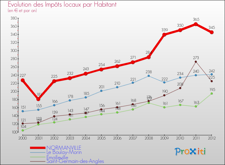Evolution et montant des impôts locaux par Habitant pour NORMANVILLE et les communes proches Comparaison des impôts locaux par habitant pour NORMANVILLE et les communes voisines