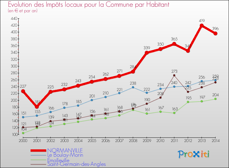 Evolution et montant des impôts locaux par Habitant pour NORMANVILLE et les communes proches de 2000 à 2014 Comparaison des impôts locaux par habitant pour NORMANVILLE et les communes voisines de 2000 à 2014