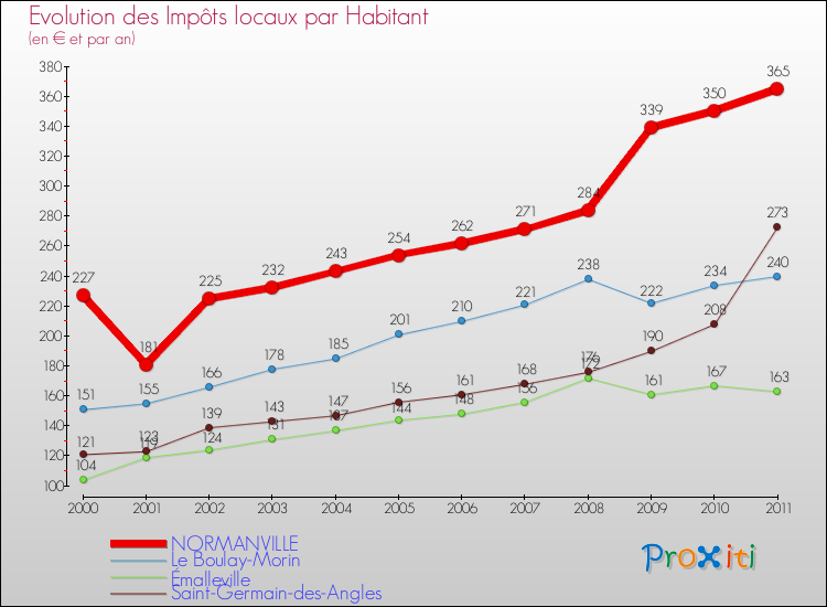 Evolution et montant des impôts locaux par Habitant pour NORMANVILLE et les communes proches Comparaison des impôts locaux par habitant pour NORMANVILLE et les communes voisines